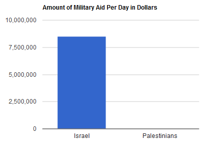 Isreal Aid Graph